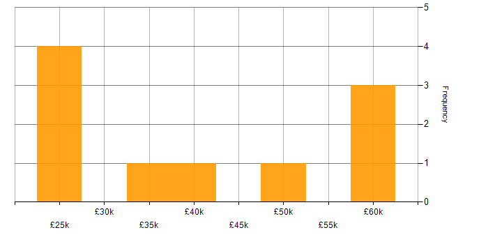 Salary histogram for Root Cause Analysis in Leeds