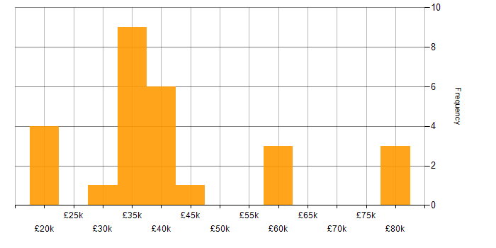 Salary histogram for Root Cause Analysis in Manchester