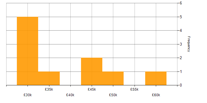 Salary histogram for Root Cause Analysis in Merseyside