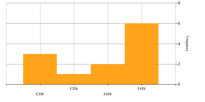 Salary histogram for Root Cause Analysis in Newcastle upon Tyne