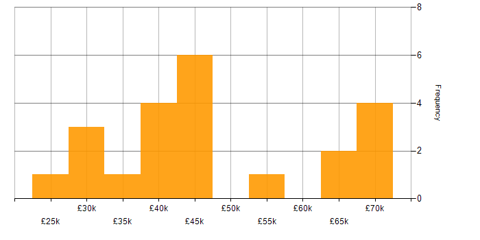 Salary histogram for Root Cause Analysis in the North East