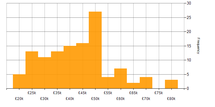 Salary histogram for Root Cause Analysis in the North of England