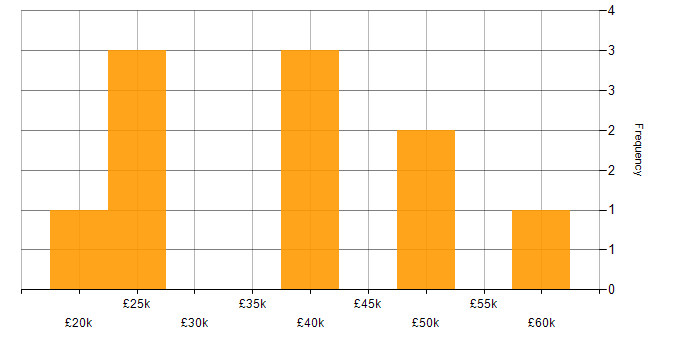 Salary histogram for Root Cause Analysis in Scotland