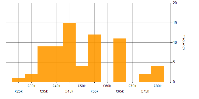 Salary histogram for Root Cause Analysis in the South East