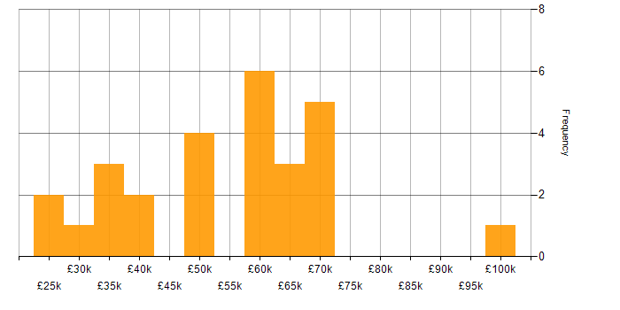 Salary histogram for Root Cause Analysis in the South West