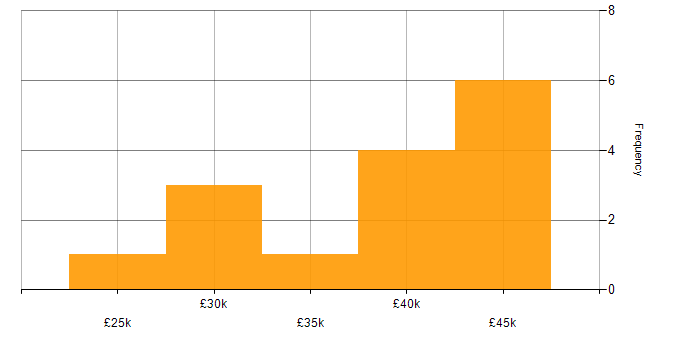 Salary histogram for Root Cause Analysis in Tyne and Wear