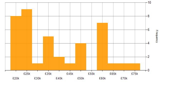 Salary histogram for Root Cause Analysis in the West Midlands