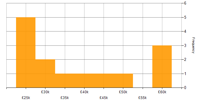 Salary histogram for Root Cause Analysis in West Yorkshire