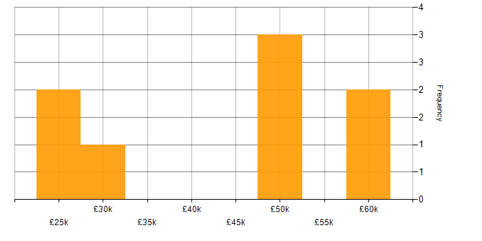 Salary histogram for Root Cause Analysis in Wiltshire