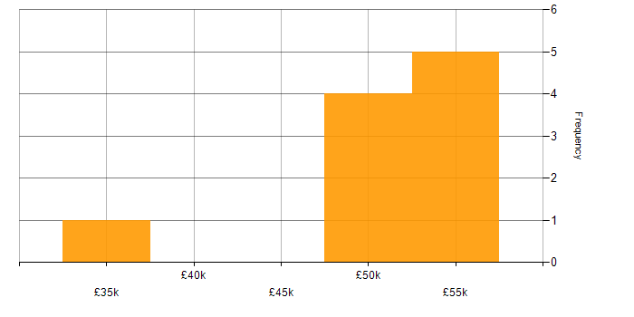 Salary histogram for RPG in the North of England