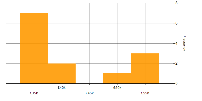 Salary histogram for RPG Programmer in the UK