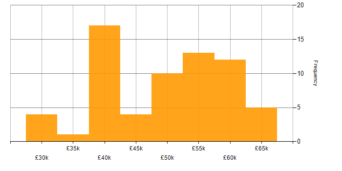 Salary histogram for RS-232 in the UK excluding London