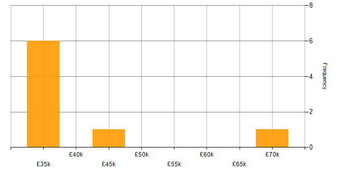Salary histogram for RSS in the UK