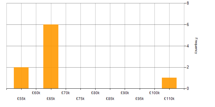 Salary histogram for RStudio in England