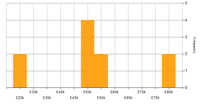 Salary histogram for RTP in the UK excluding London