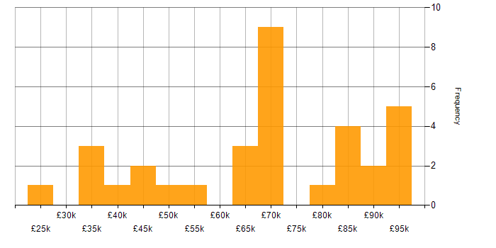 Salary histogram for Rubrik in England