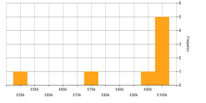 Salary histogram for Ruby in the City of London