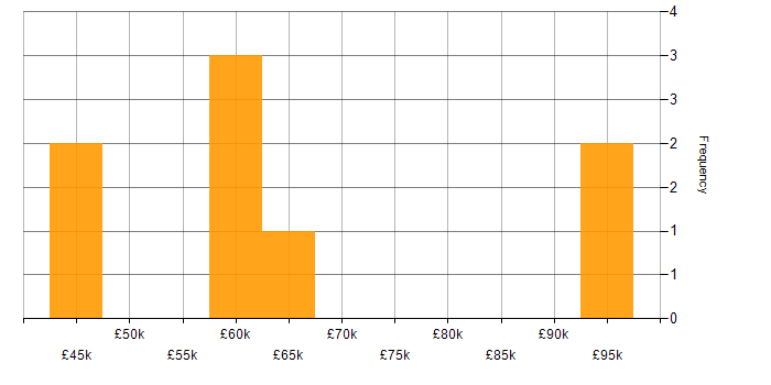 Salary histogram for Ruby in County Antrim