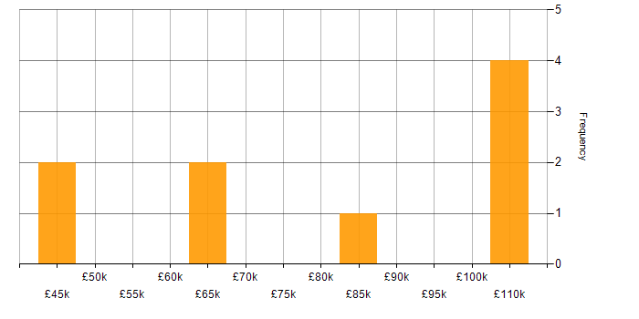 Salary histogram for Ruby in the East of England