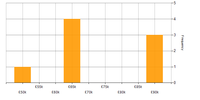 Salary histogram for Ruby in Manchester