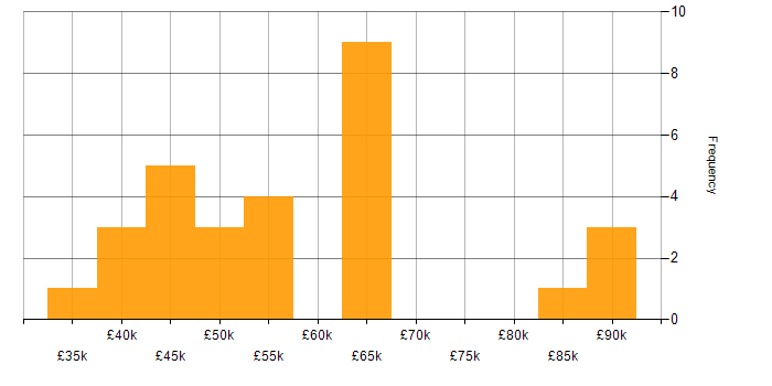 Salary histogram for Ruby in the North of England