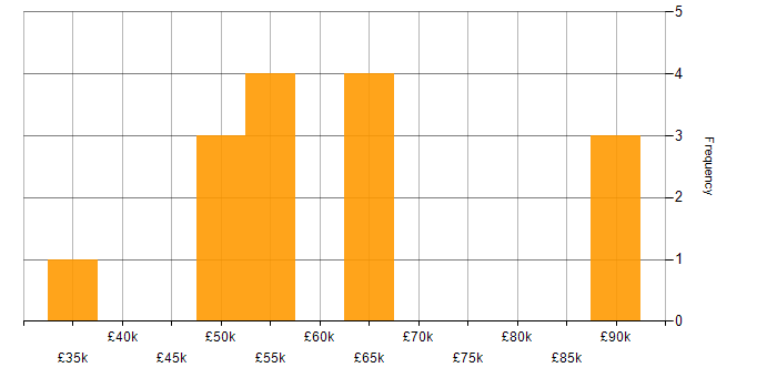 Salary histogram for Ruby in the North West