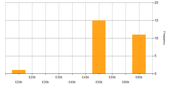 Salary histogram for Ruby in Scotland