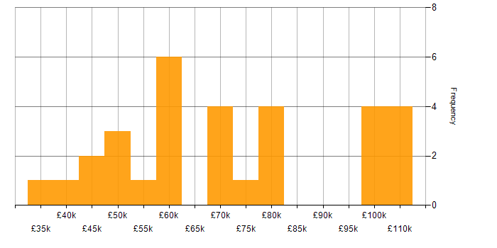 Salary histogram for Ruby in the South West