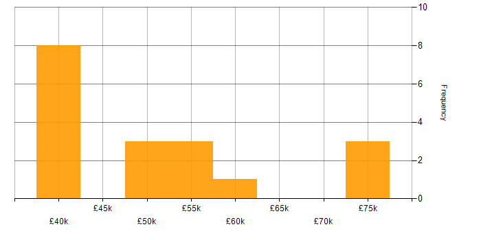 Salary histogram for Ruby in the Thames Valley