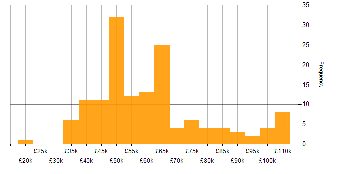 Salary histogram for Ruby in the UK excluding London