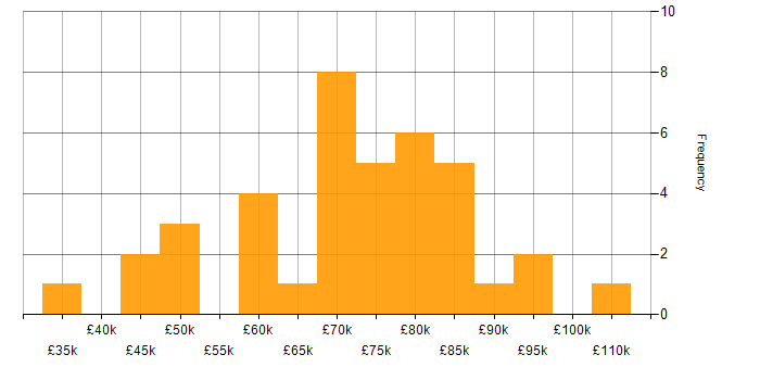 Salary histogram for Ruby Developer in England