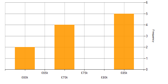 Salary histogram for Ruby Developer in the South West
