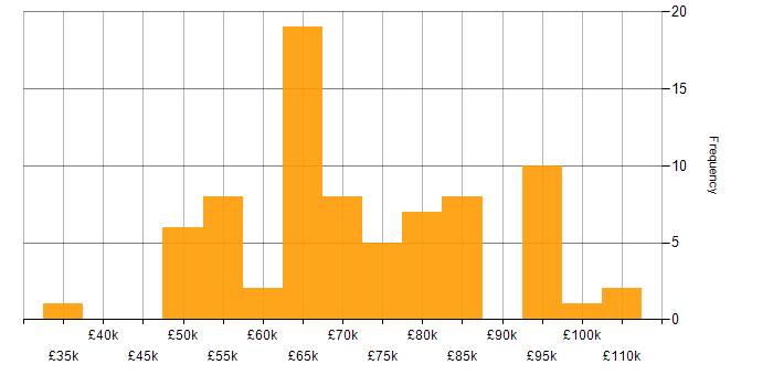 Salary histogram for Ruby on Rails in England