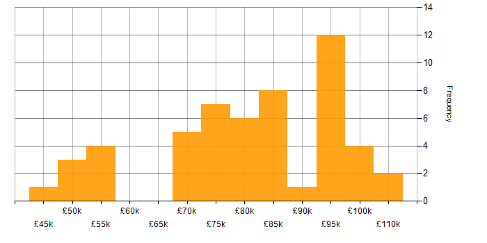 Salary histogram for Ruby on Rails in London