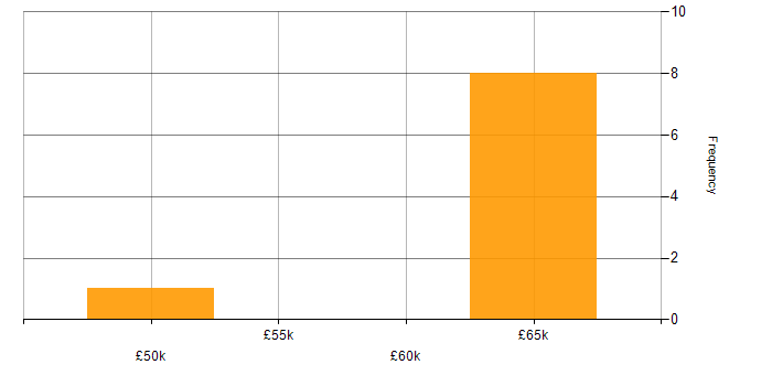 Salary histogram for Ruby on Rails in the North of England