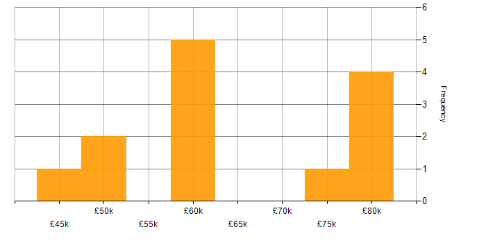 Salary histogram for Ruby on Rails in the South West