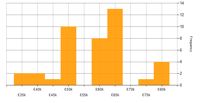 Salary histogram for Ruby on Rails in the UK excluding London