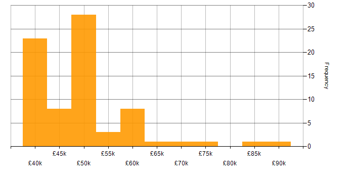 Salary histogram for Ruckus Wireless in England