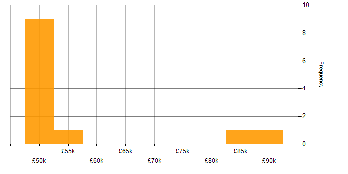 Salary histogram for Ruckus Wireless in the Midlands