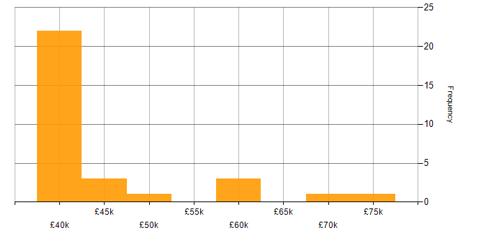 Salary histogram for Ruckus Wireless in the North West