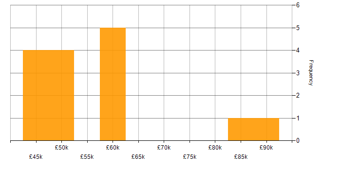Salary histogram for Ruckus Wireless in the South East