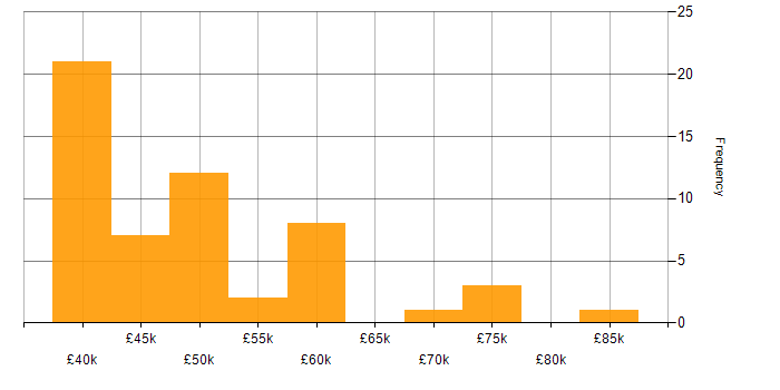 Salary histogram for Ruckus Wireless in the UK excluding London