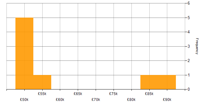 Salary histogram for Ruckus Wireless in the West Midlands