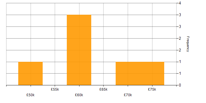 Salary histogram for Ruckus Wireless in West Yorkshire