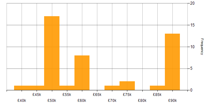 Ruckus Wireless salary histogram for jobs with a WFH option