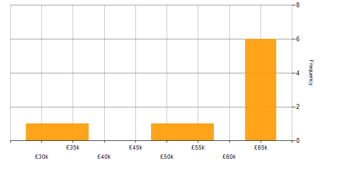 Salary histogram for Runbook in the South West