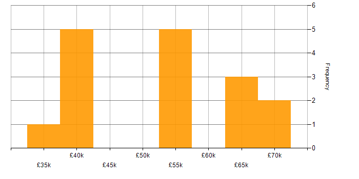 Salary histogram for Rust in the East of England