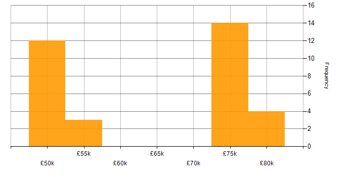 Salary histogram for Rust in Gloucestershire