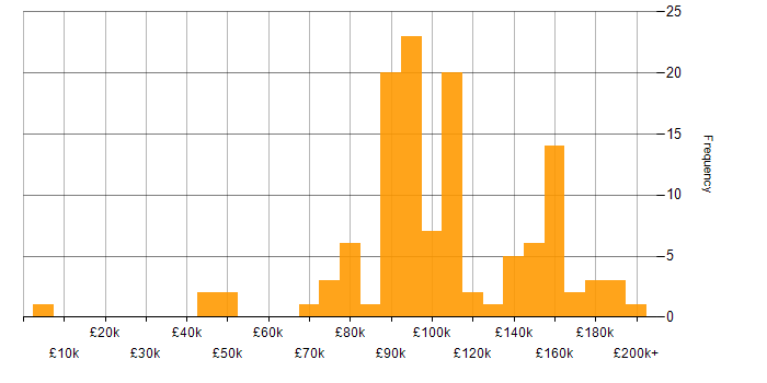 Salary histogram for Rust in London