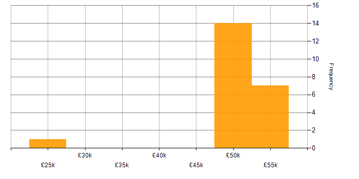Salary histogram for Rust in the North West